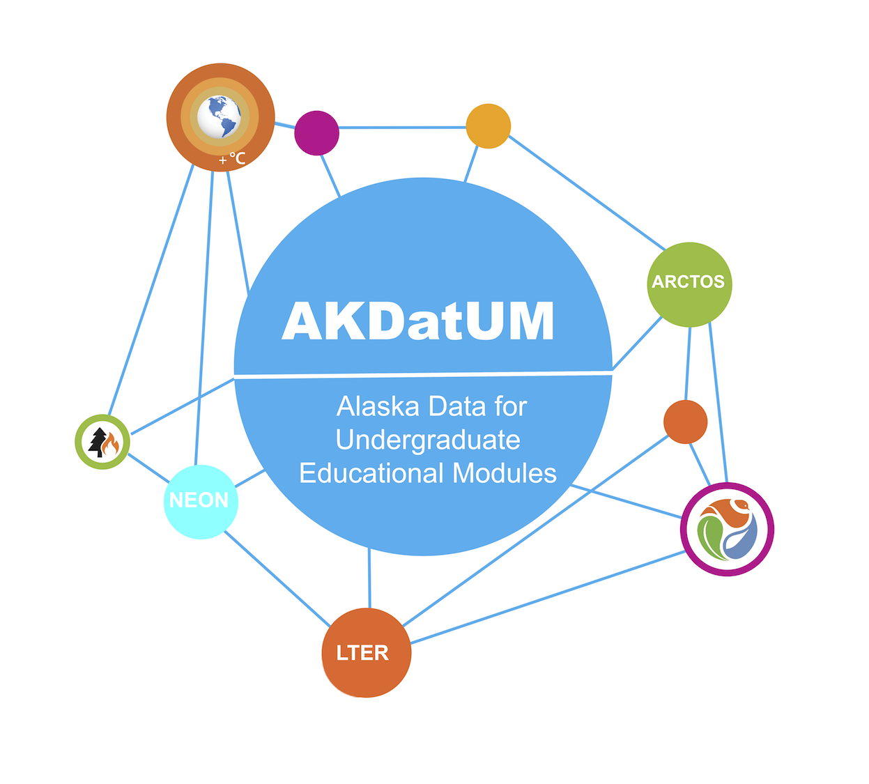 Alaska Data for Undergraduate Educational Modules (AKDatUM)