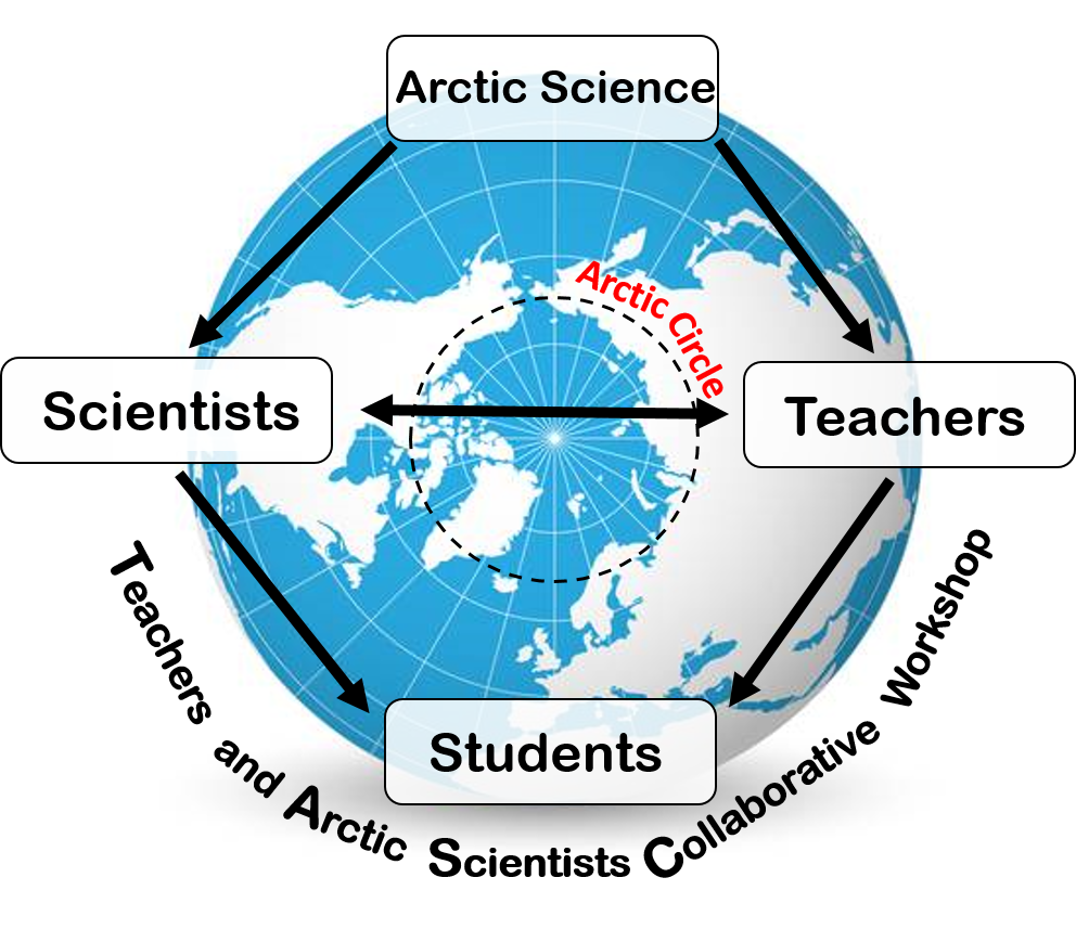Teachers and Arctic Scientists Collaborative (TASC) Workshop Logo