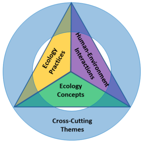 Teaching Ecology with Human-Environment Interactions group image