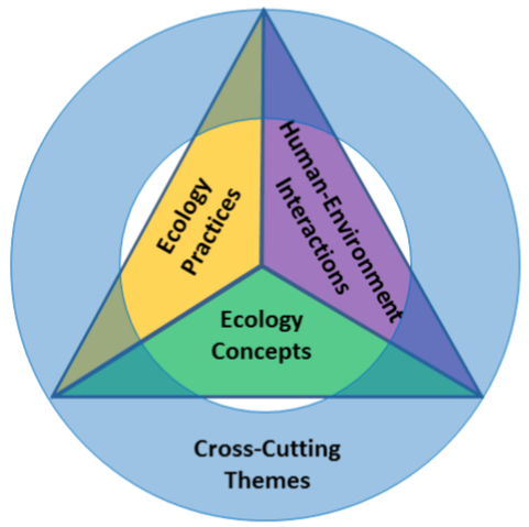 Teaching Ecology for All Undergraduate Audiences group image