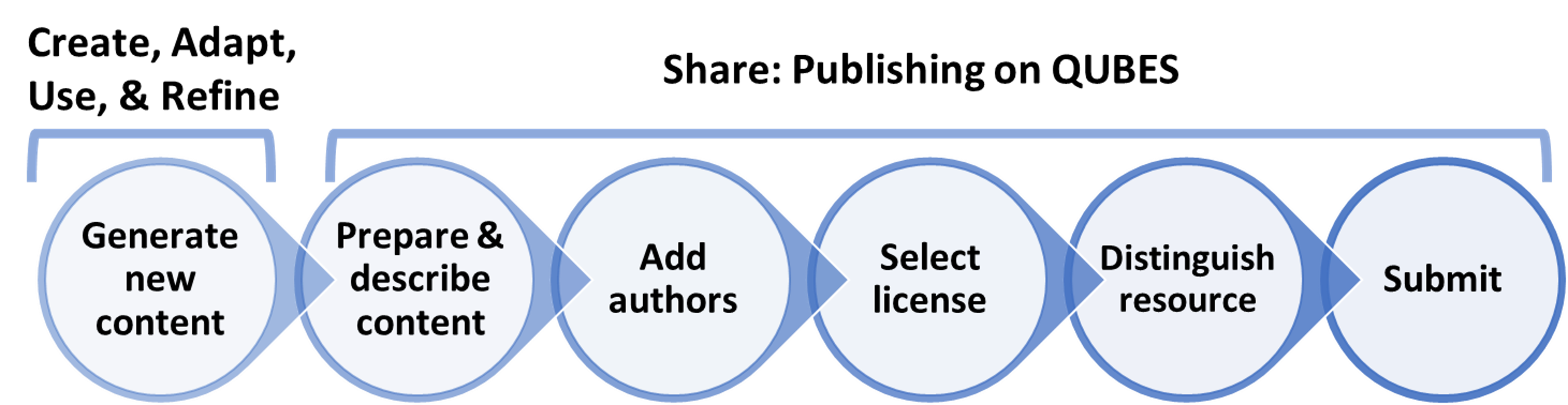 overview of the publishing process. Create, adapt, use, and refine lead to the generation of new content. Share encompasses all the steps to publishing on QUBES: describe content, add authors, select license, distinguish resource, and submit