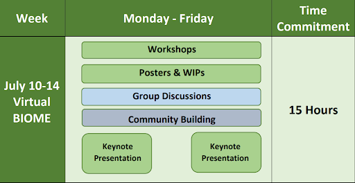 Virtual BIOME Schedule (July 10-14): Monday-Friday will have workshops, posters/works in progress, group discussions, and community building with keynotes at the beginning and end.  Time commitment is around 15 hours. 