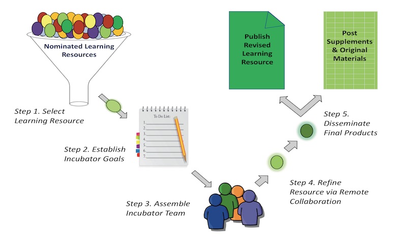 thumbnail of incubator workflow