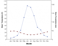 Climate Diagram Mini Case Study