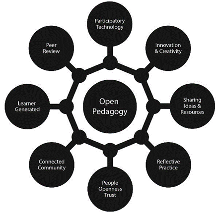 Concept map demonstrating the eight attributes of Open Pedagogy. Each idea is a circle surrounding the central Open Pedagogy. The eight attributes are participatory technology, innovation & creativity, sharing ideas & resources, reflective practice, people openness trust, connected community, learner generated, and peer review