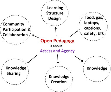 Open Pedagogy concept map. In the center the text states Open Pedagogy is about Access and Agency. Arrows point outwards to six concepts which include, 1) learning structure design, 2) food, gas, laptops, captions, safety, etc, 3) knowledge, 4) knowledge creation, 5) knowledge sharing, 6) community participation & collaboration