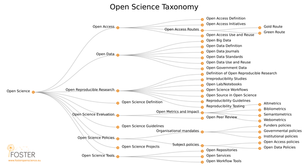 Full taxonomy is written below and  available at https://www.fosteropenscience.eu/foster#taxonomy The article describing it is available at http://oro.open.ac.uk/44719/