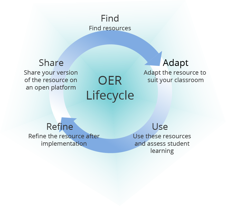OER Lifecycle with the steps Find: find resources, Adapt: adapt the resource to suit your classroom, Use: use these resources and assess student learning, Refine: refine the resource after implementation, Share: share your version of the resource on an open platform,