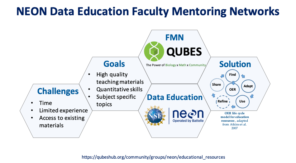 Using the QUBES platform and NEON faculty mentoring networks to build, adapt, and publish data-driven open educational resources