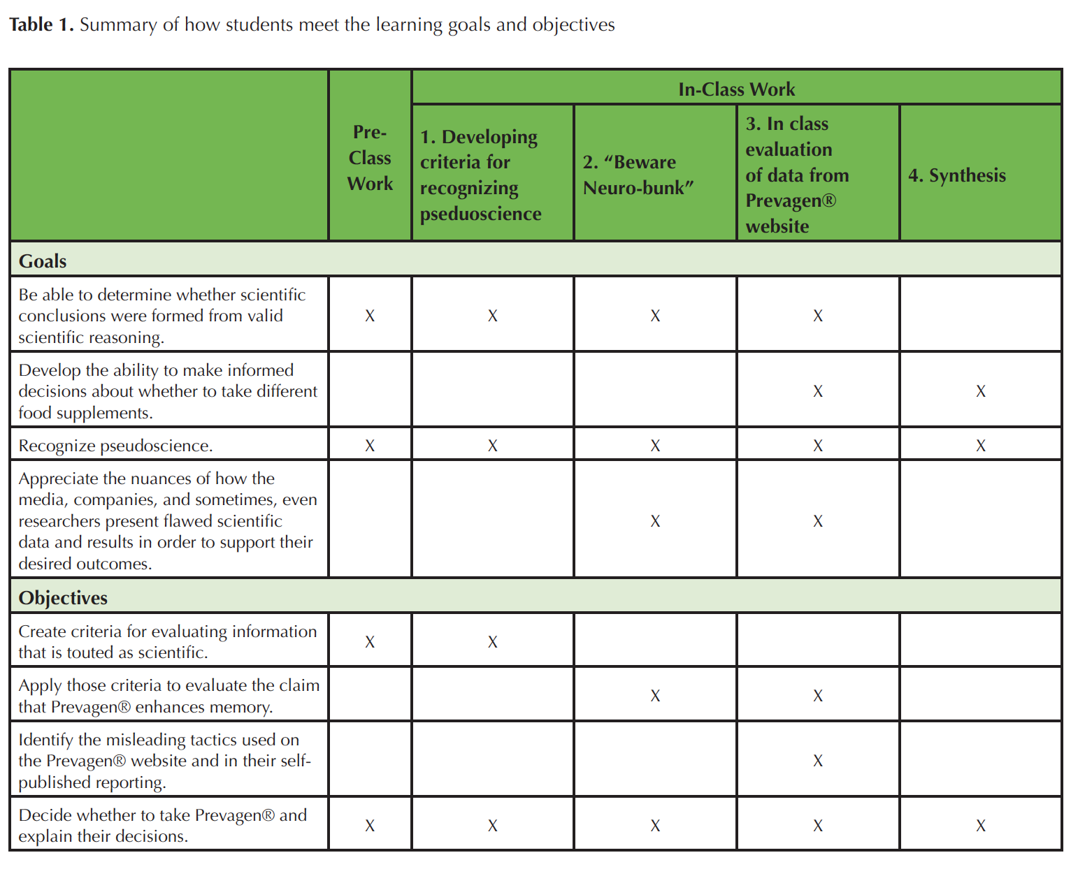​Table 1. Summary of how students meet the learning goals and objectives