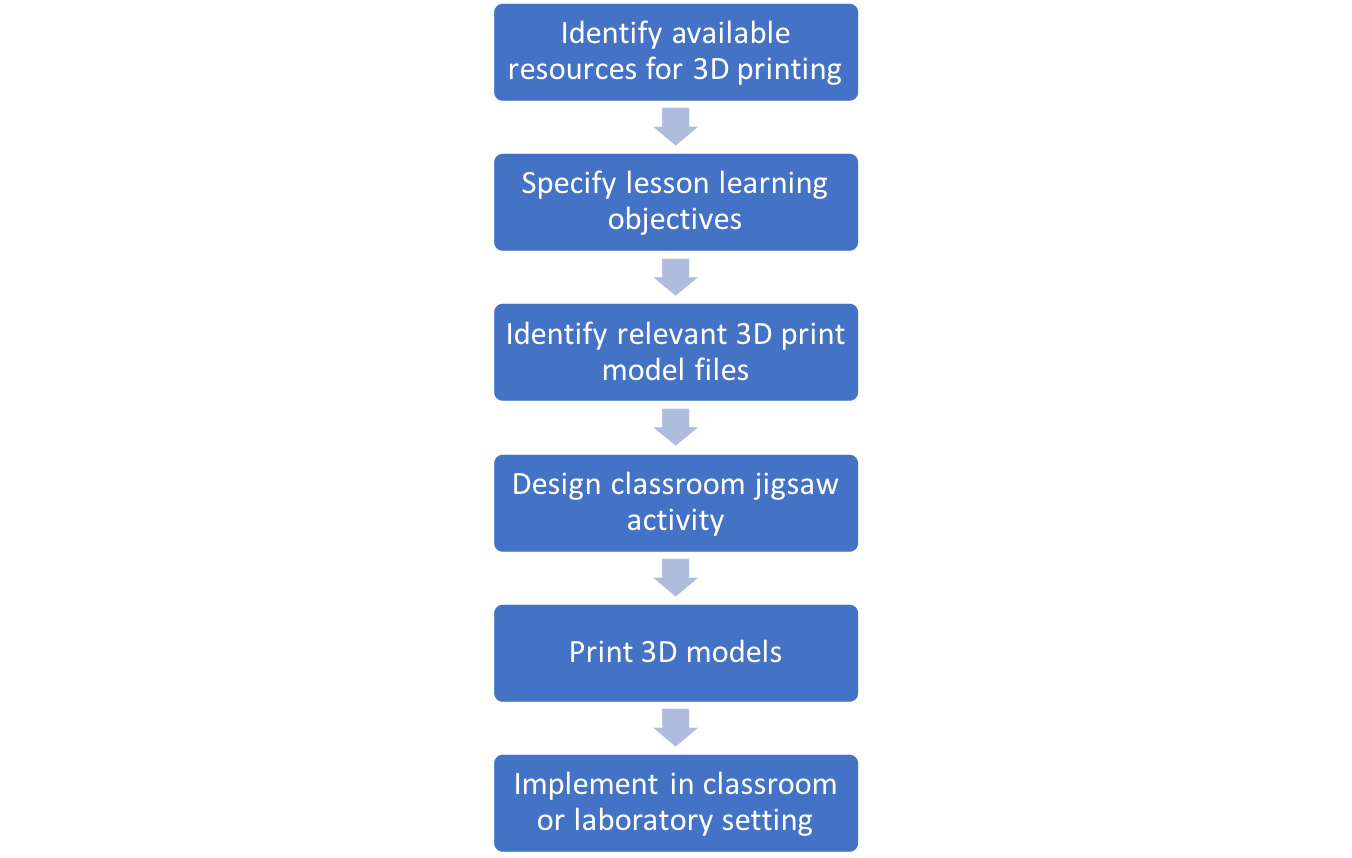 Figure 1. Summary of basic procedures for implementing 3D printing in the classroom