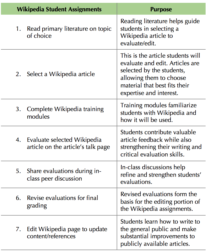 Table 2. Summary of Wikipedia assignments completed by students in the undergraduate and dual-listed scientific writing courses at Ohio University.