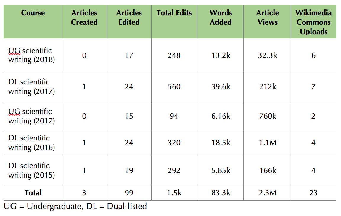 Table 3. Wikipedia contributions of students in Ohio University scientific writing courses, 2015-2018.