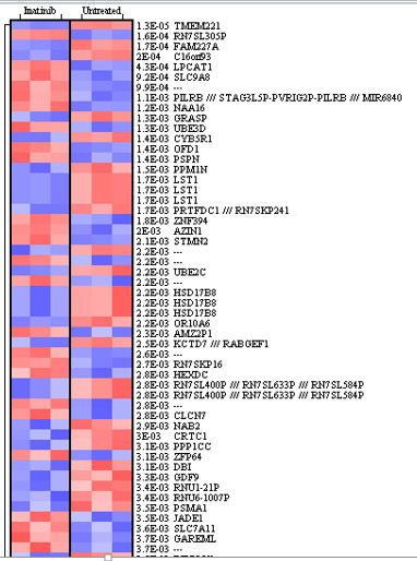 Figure 3. Heatmap showing differentially expressed genes. 