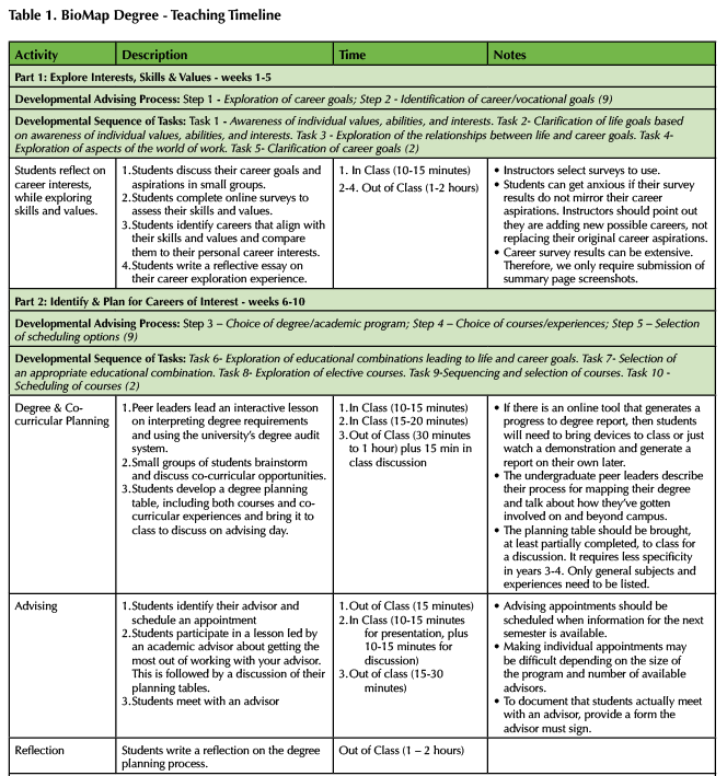 Table 1. BioMap Degree - Teaching Timeline