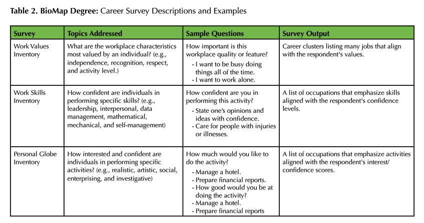 Table 2. BioMap Degree: Career Survey Descriptions and Examples