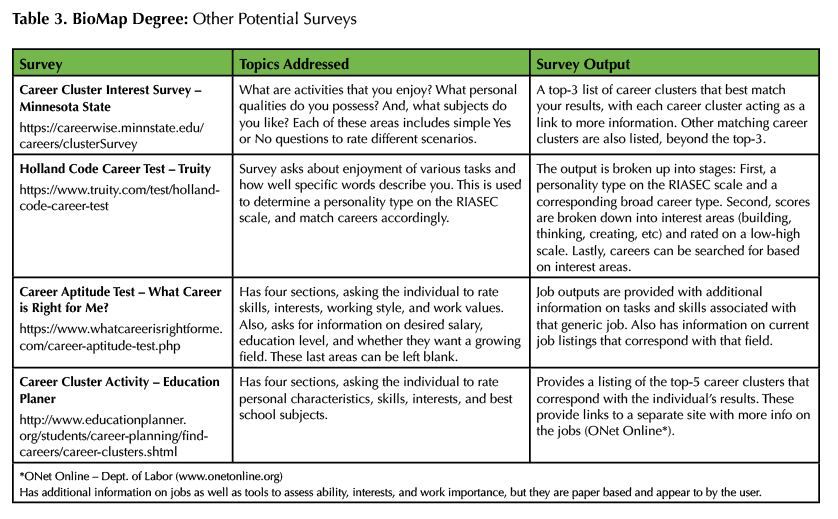 Table 3. BioMap Degree: Other Potential Surveys