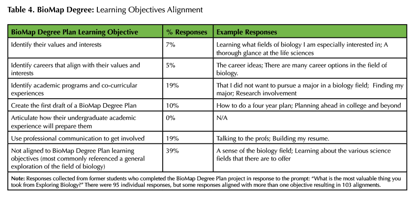 Table 4. BioMap Degree: Learning Objectives Alignment