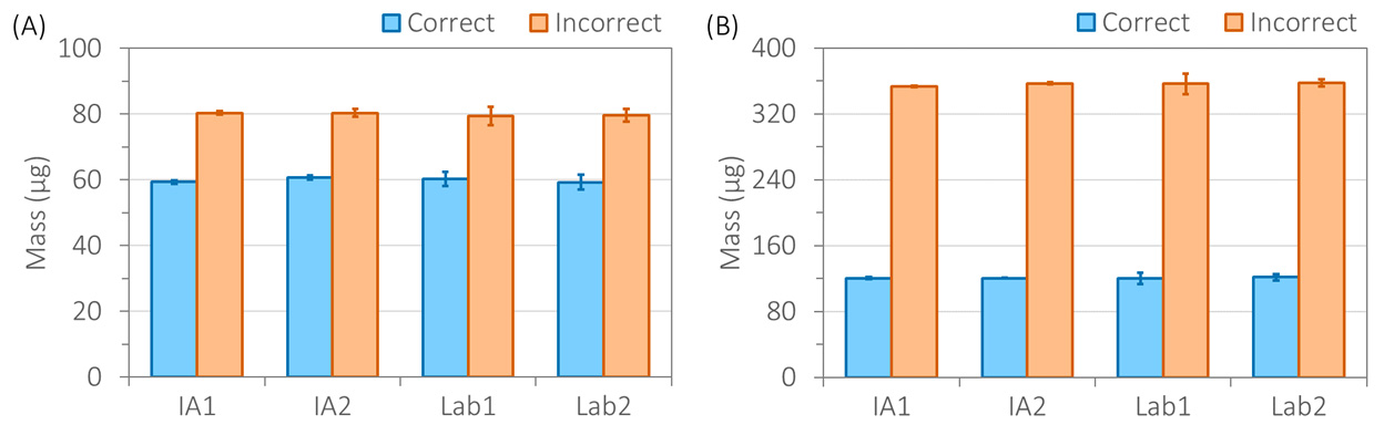Figure 2. Sample data collected for 60-μL samples (A) and 120-μL samples (B) by individual instructional assistants (IA1 and IA2), who are experienced in pipetting, and students in laboratory sections (Lab1 and Lab2).