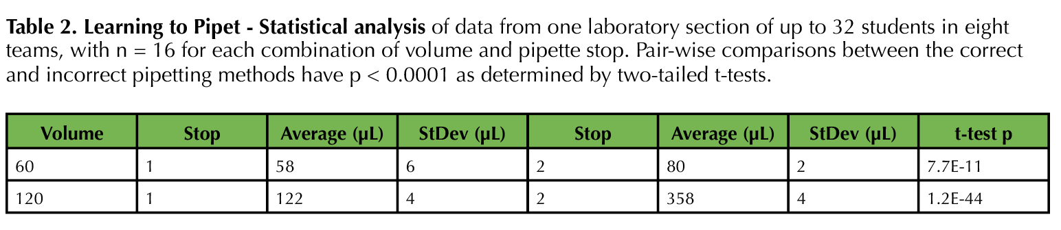 Table 2. Learning to Pipet - Statistical analysis of data