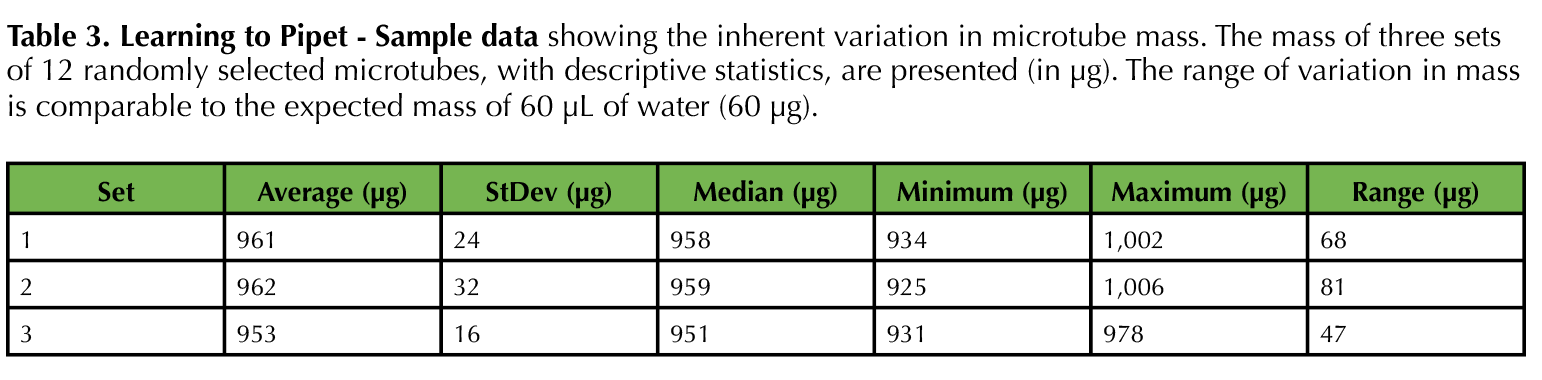 Table 3. Learning to Pipet - Sample data showing the inherent variation in microtube mass. 