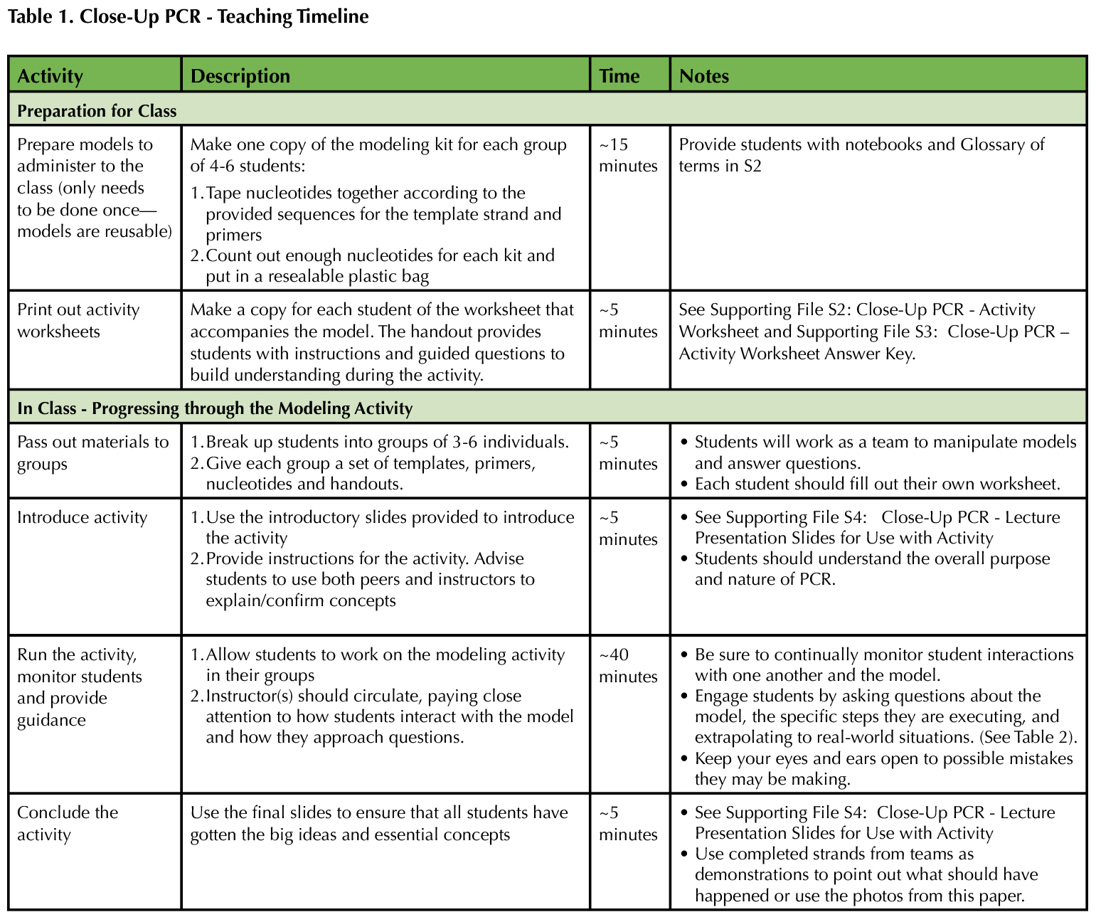 Table 1. Close Up PCR - teaching Timeline
