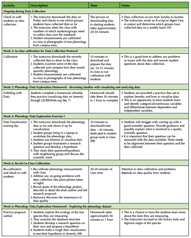 Table 1 continued. Tree Phenology - Teaching Timeline