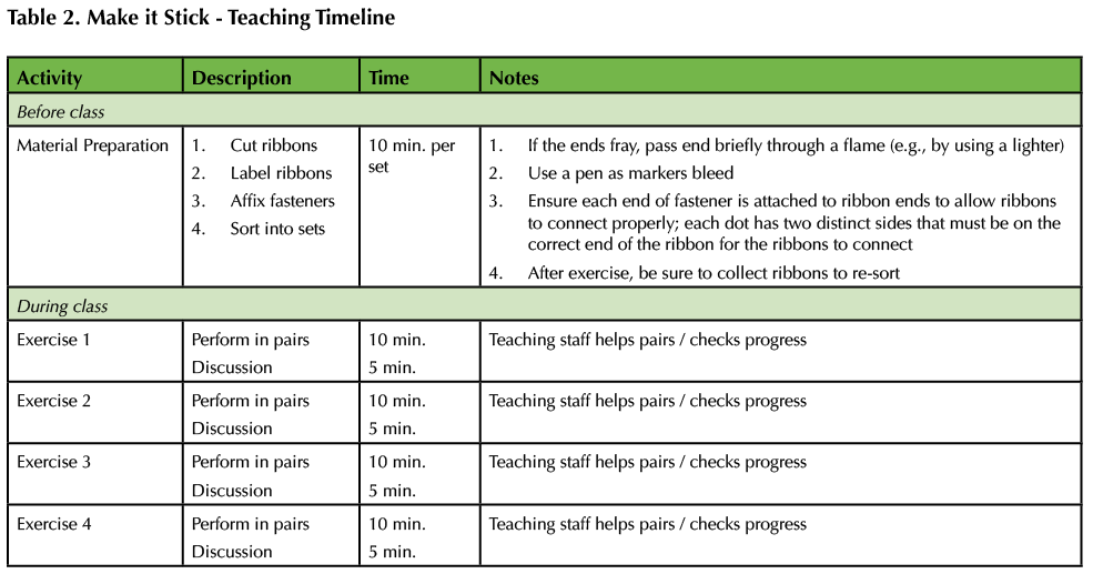Table 2. Make it Stick - Teaching Timeline.