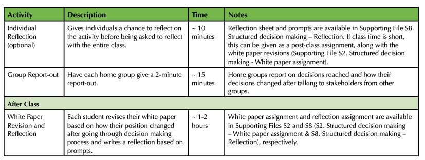 Table 1. Structured Decision Making - Teaching Timeline continued