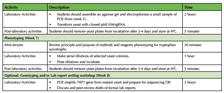 Table 1. CRISPR in Yeast - Lesson Plan Timeline (continued)
