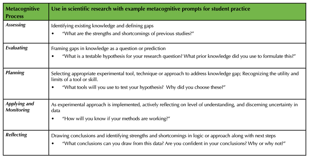 Table 1. Metacognitive processes used by self-regulated learners as applied in scientific research.