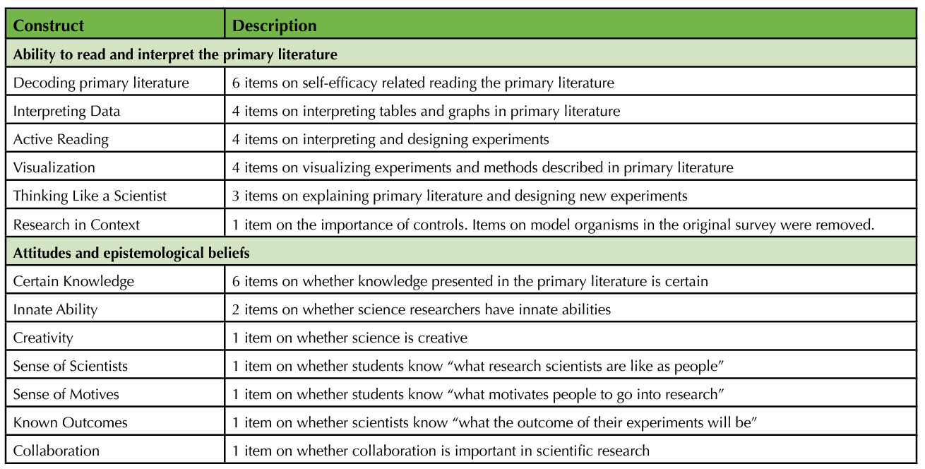Table 2. Survey constructs with general descriptions based on Hoskins et al. (2011). 