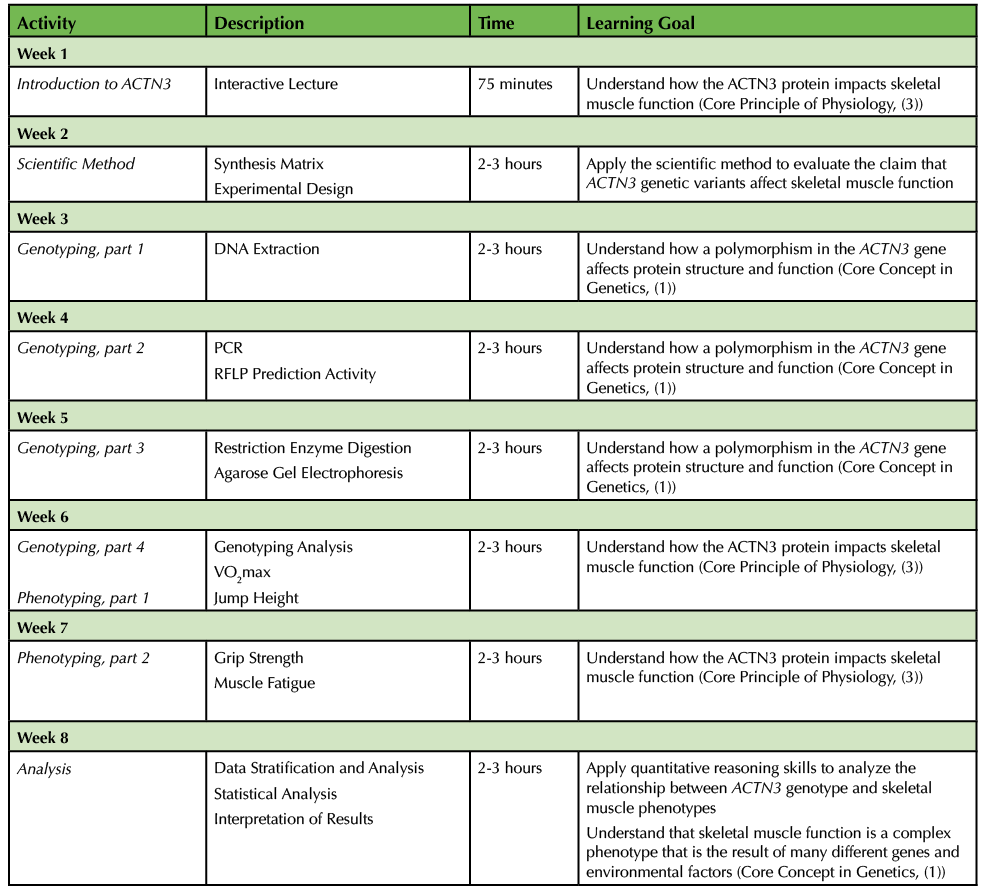 Table 1. ACTN3 Polymorphism - Teaching Timeline