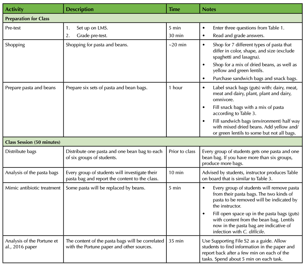 Table 2. Lesson Plan Timeline