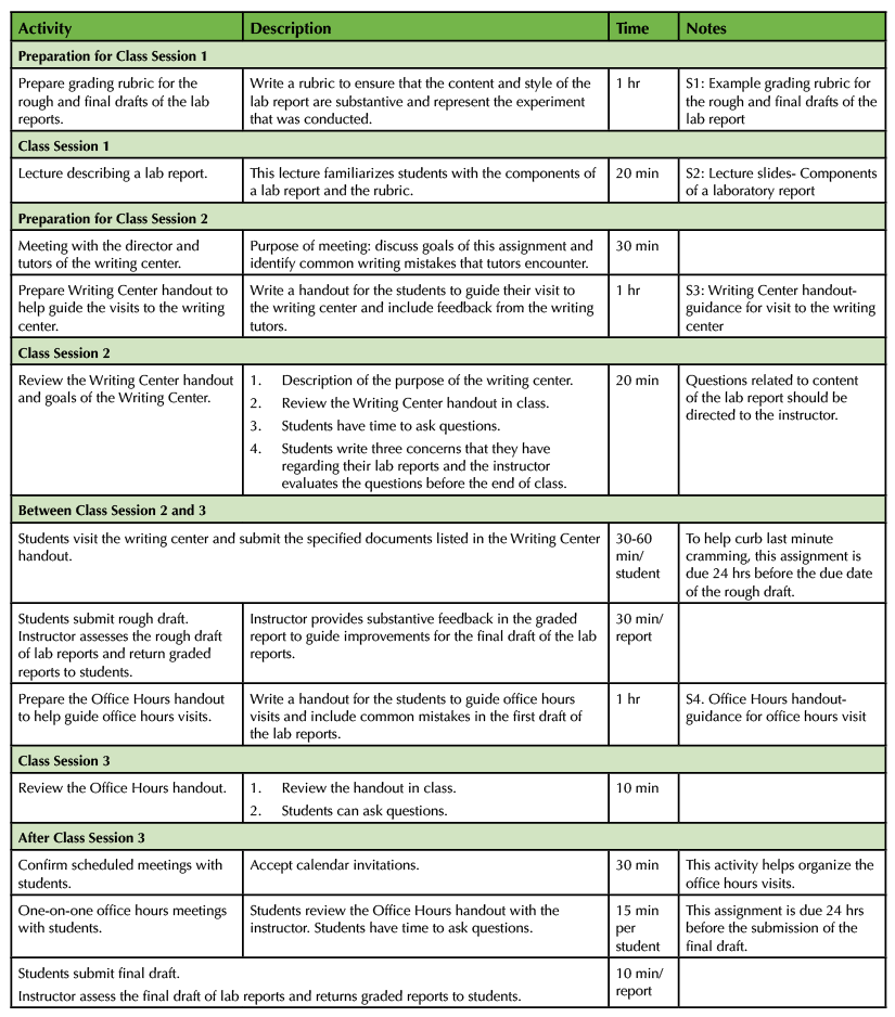 Table 1. Scientific Writing - Teaching Timeline