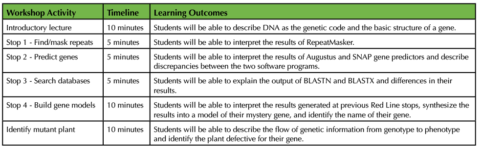 Table 2. Recommended timeline for 45-minute DNA Detective workshop and learning outcomes for each activity.