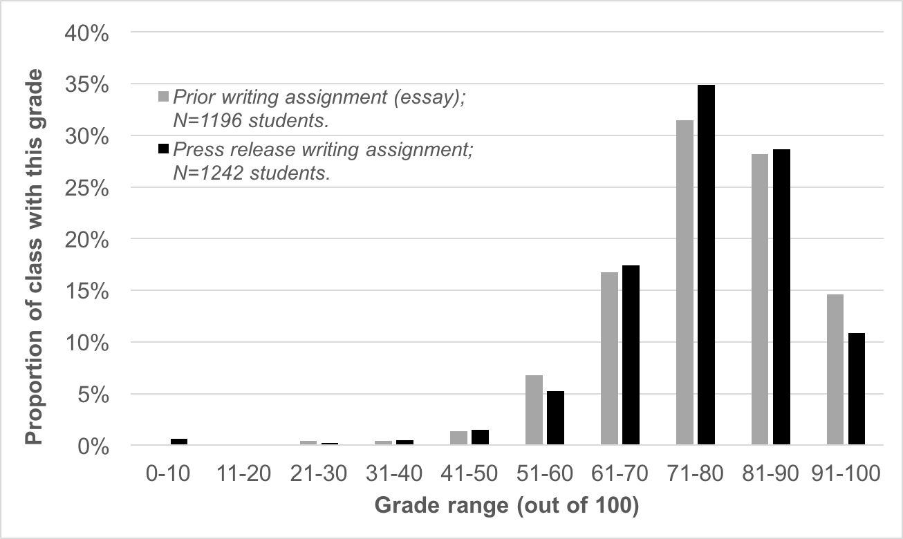 Figure 1: Student performance on press release assignment, compared to scientific controversy assignment from previous years.