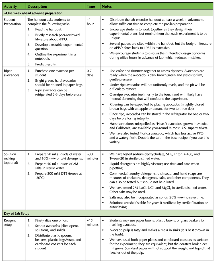 Table 1. The Avocado Lab - 300-Level Biochemistry Lesson Plan Timeline