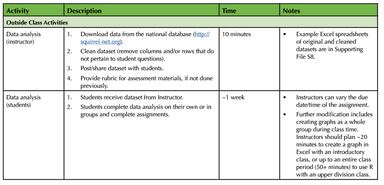 Table 1. Squirreling around for science teaching timeline (continued)