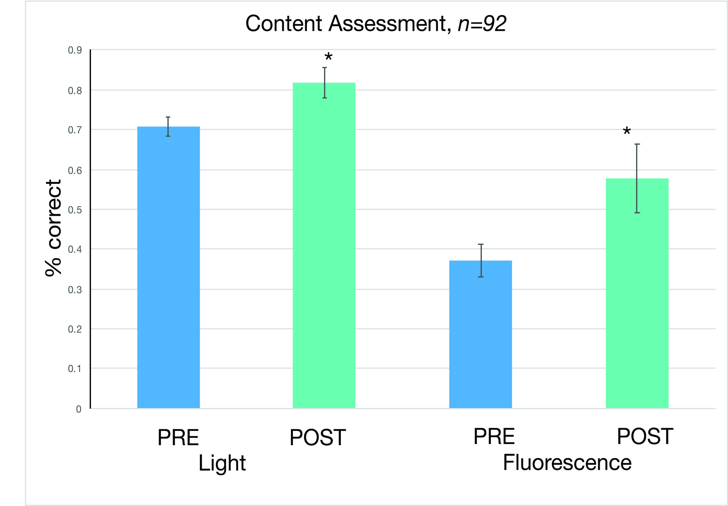 Figure 5: Content assessment on concepts related to light and fluorescence microscopy. 