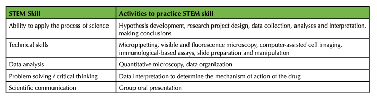 Table 2: STEM skills addressed and practiced in this lab module. 