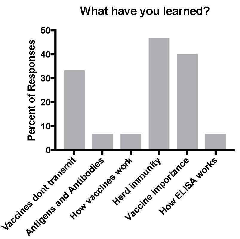Figure 3. Student perceptions of the activity’s enjoyability and surprise factor. 