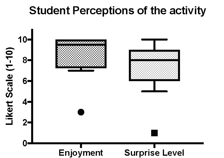 Figure 4. Student reports of what they learned. 