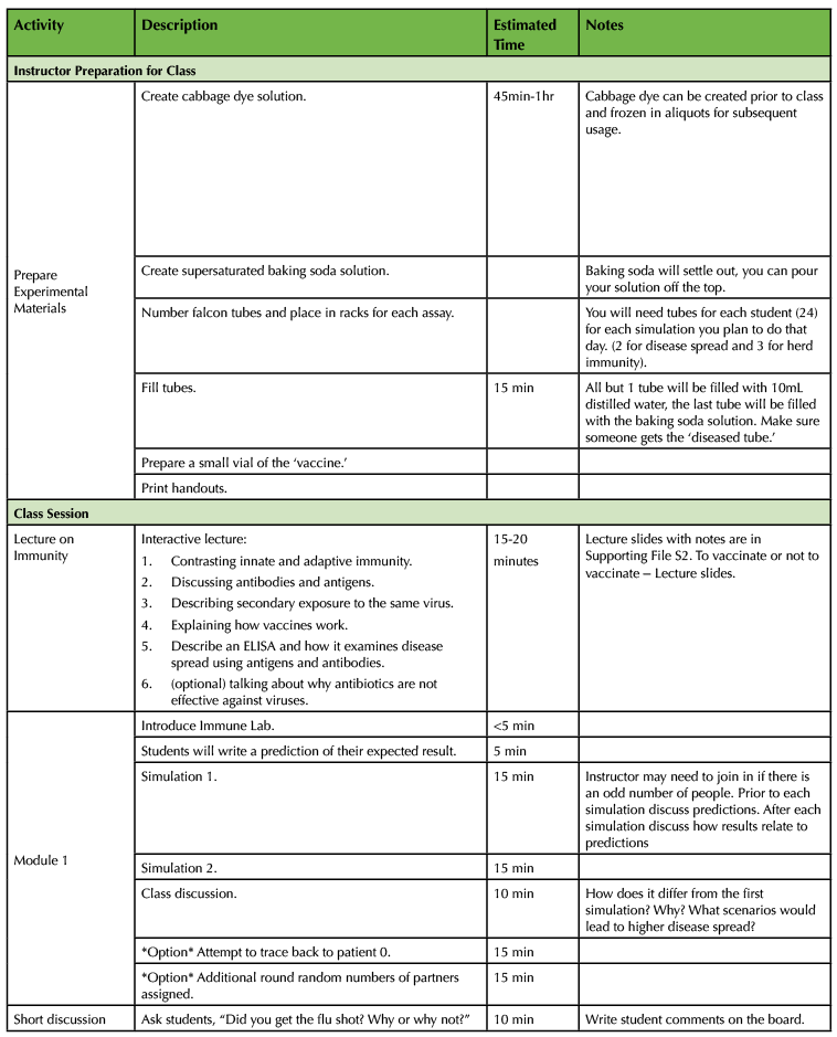 Table 1. A progression through the lesson illustrating instructor preparation and the timeline for each of the modules. 