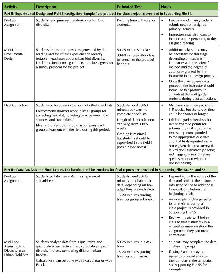 Table 1. Assessing Urban Biodiversity Teaching Timeline (continued).