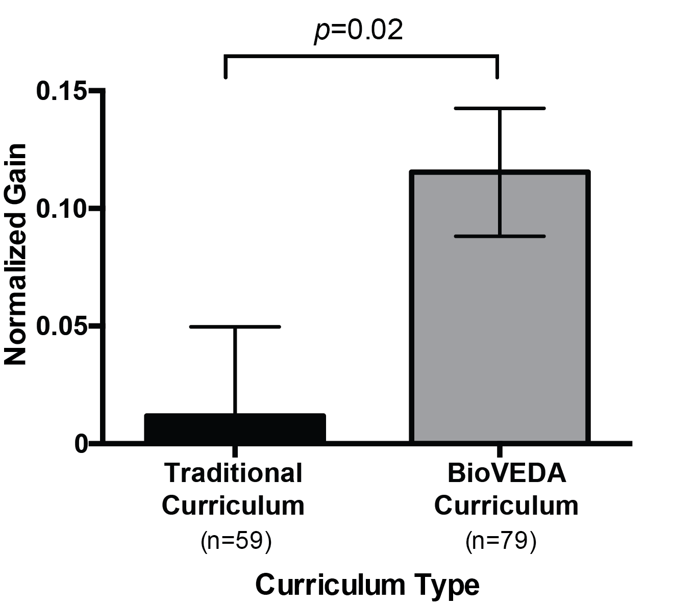 Figure 2. The BioVEDA curriculum improves students’ understanding of variation in biological investigations. 