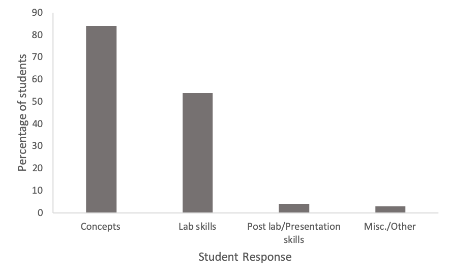 Figure 4. Student survey reactions to “what did you learn through the genetics module?” 