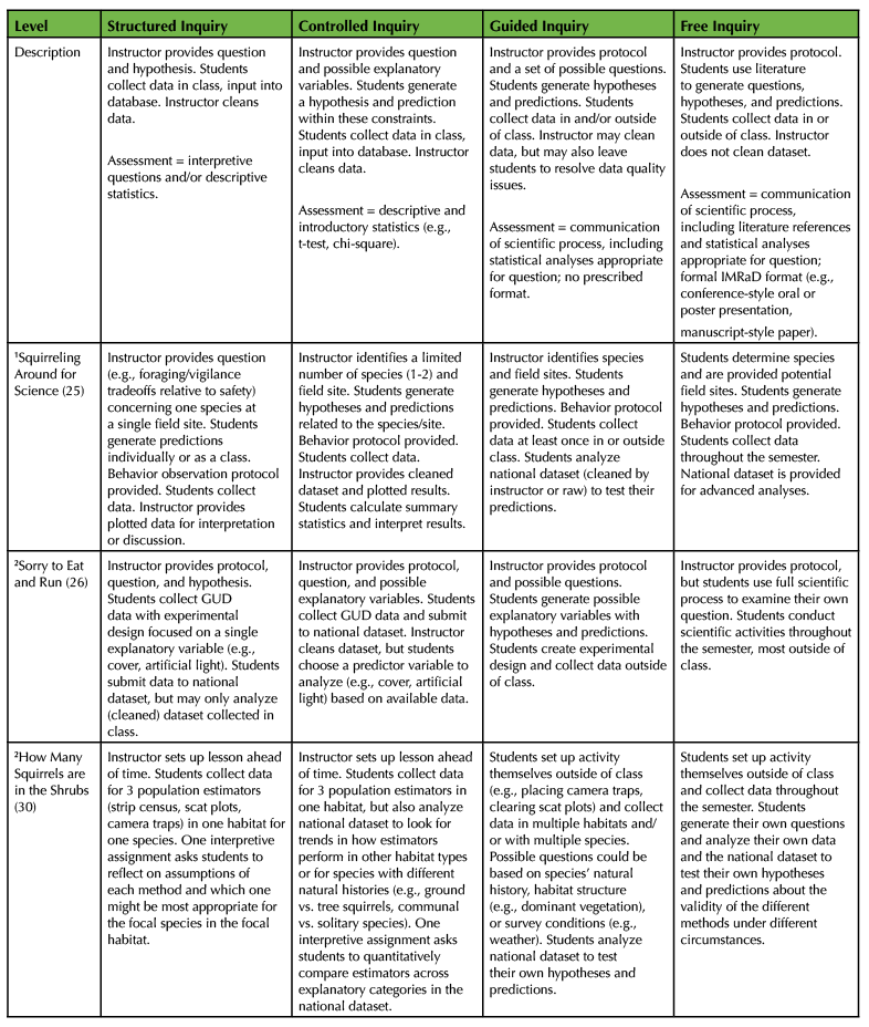 Table 1. Suggestions for varying the level of inquiry within each Squirrel-Net module.