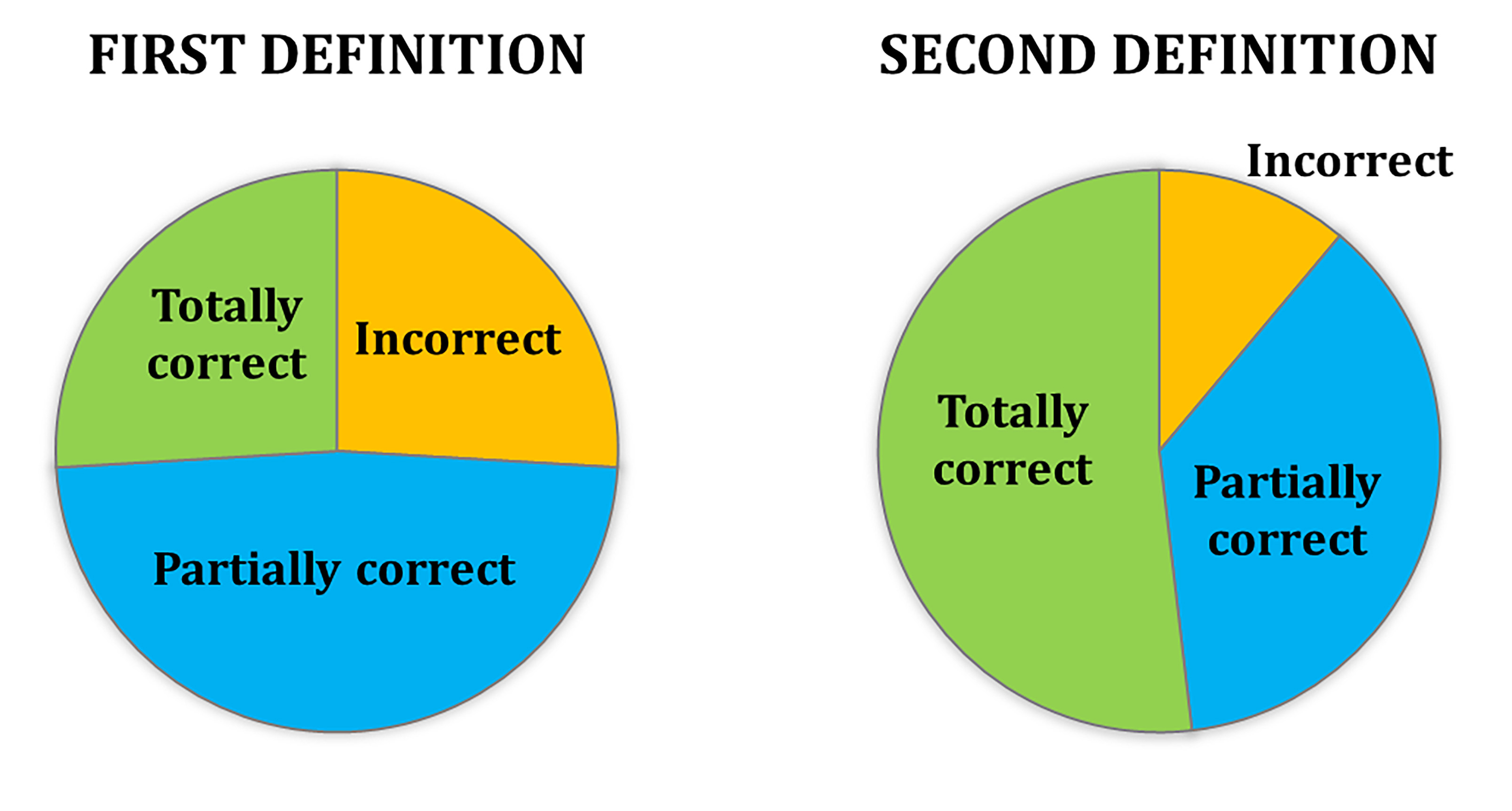 Figure 3. Student definitions of the term “dominant” improved after watching the IVV.