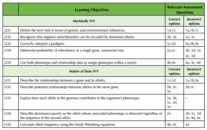 Table 1. Learning Objectives for the Marfamily and Matter of Taste IVVs aligned with relevant assessment questions.